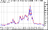 Solar PV/Inverter Performance PV Panel Power Output & Inverter Power Output