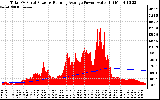 Solar PV/Inverter Performance Total PV Panel & Running Average Power Output