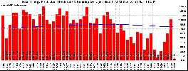 Milwaukee Solar Powered Home WeeklyProduction52RunningAvg