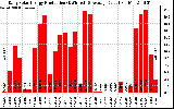 Solar PV/Inverter Performance Daily Solar Energy Production