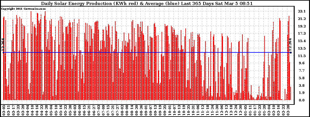 Solar PV/Inverter Performance Daily Solar Energy Production Last 365 Days