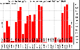 Solar PV/Inverter Performance Daily Solar Energy Production Value