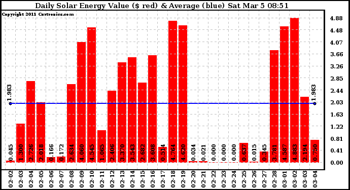 Solar PV/Inverter Performance Daily Solar Energy Production Value