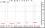 Solar PV/Inverter Performance Daily Energy Production