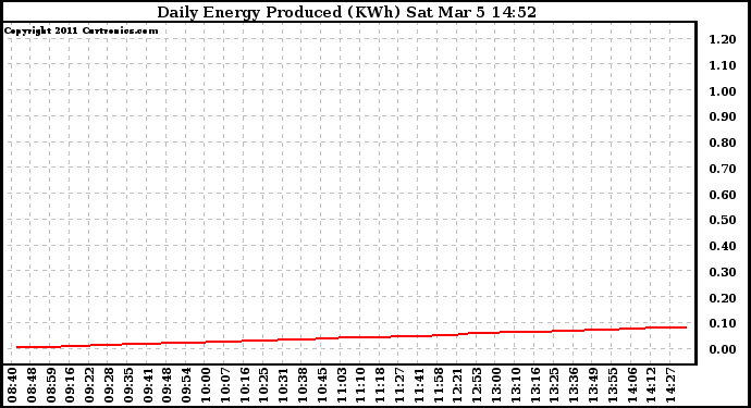 Solar PV/Inverter Performance Daily Energy Production