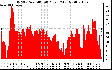 Solar PV/Inverter Performance Inverter Power Output