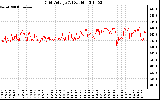 Solar PV/Inverter Performance Grid Voltage