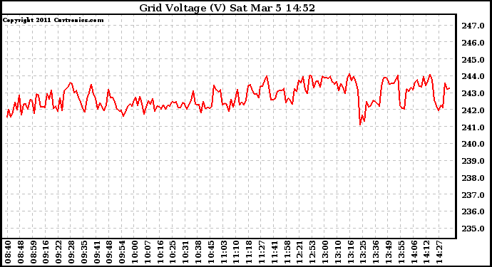 Solar PV/Inverter Performance Grid Voltage