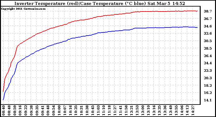 Solar PV/Inverter Performance Inverter Operating Temperature