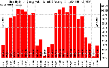 Solar PV/Inverter Performance Monthly Solar Energy Production Value