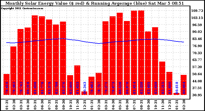 Solar PV/Inverter Performance Monthly Solar Energy Production Value Running Average