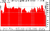 Solar PV/Inverter Performance Solar Radiation & Day Average per Minute