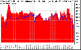 Solar PV/Inverter Performance Solar Radiation & Effective Solar Radiation per Minute