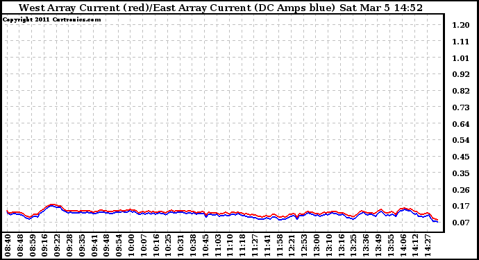 Solar PV/Inverter Performance Photovoltaic Panel Current Output