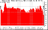 Solar PV/Inverter Performance West Array Actual & Average Power Output