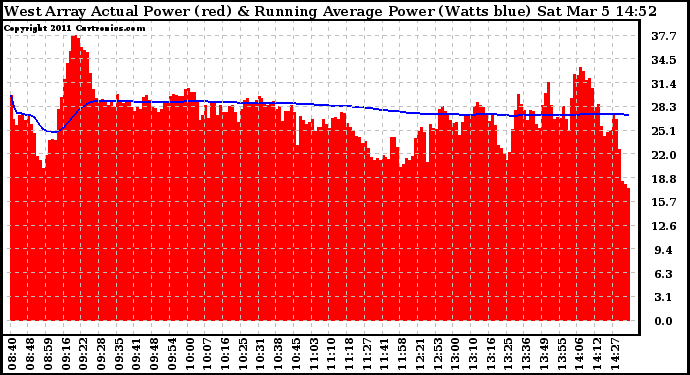 Solar PV/Inverter Performance West Array Actual & Running Average Power Output