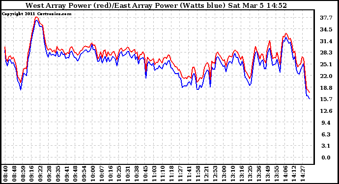 Solar PV/Inverter Performance Photovoltaic Panel Power Output