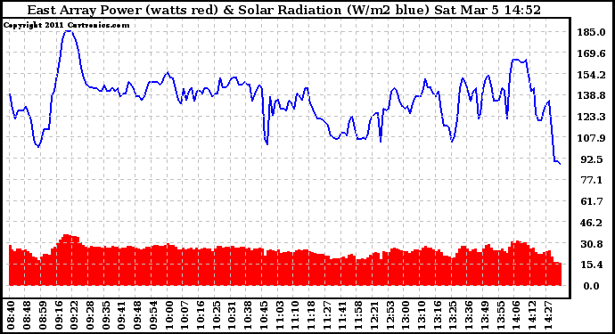 Solar PV/Inverter Performance East Array Power Output & Solar Radiation