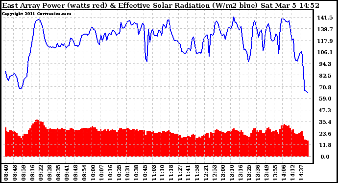 Solar PV/Inverter Performance East Array Power Output & Effective Solar Radiation