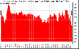 Solar PV/Inverter Performance East Array Actual & Average Power Output