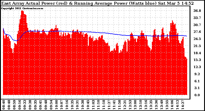 Solar PV/Inverter Performance East Array Actual & Running Average Power Output