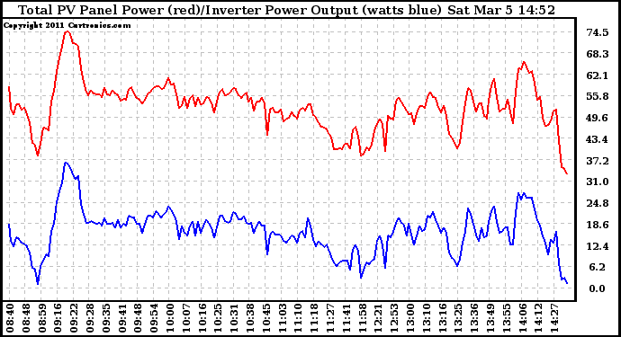 Solar PV/Inverter Performance PV Panel Power Output & Inverter Power Output