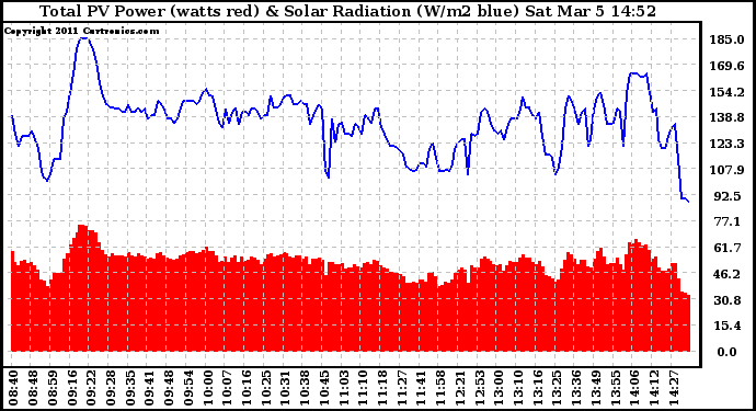 Solar PV/Inverter Performance Total PV Panel Power Output & Solar Radiation