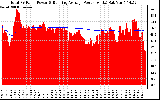 Solar PV/Inverter Performance Total PV Panel & Running Average Power Output