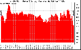 Solar PV/Inverter Performance Total PV Panel Power Output