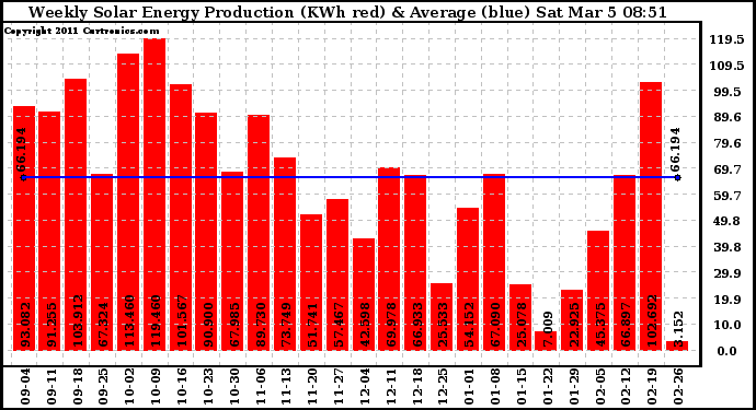 Solar PV/Inverter Performance Weekly Solar Energy Production