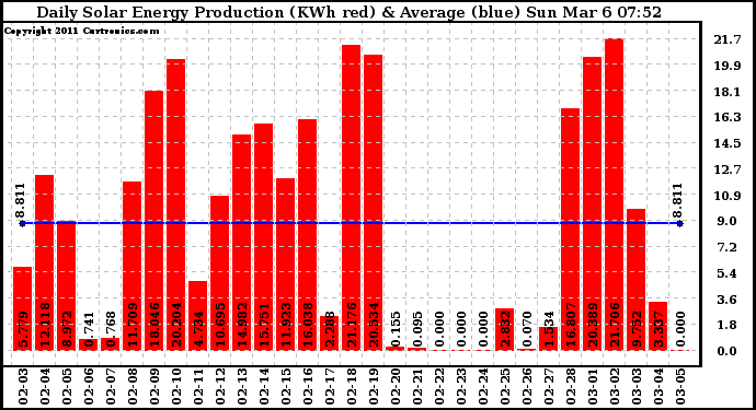 Solar PV/Inverter Performance Daily Solar Energy Production