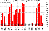 Solar PV/Inverter Performance Daily Solar Energy Production Value