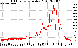 Solar PV/Inverter Performance Daily Energy Production Per Minute