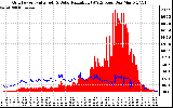 Solar PV/Inverter Performance Grid Power & Solar Radiation