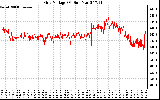 Solar PV/Inverter Performance Grid Voltage