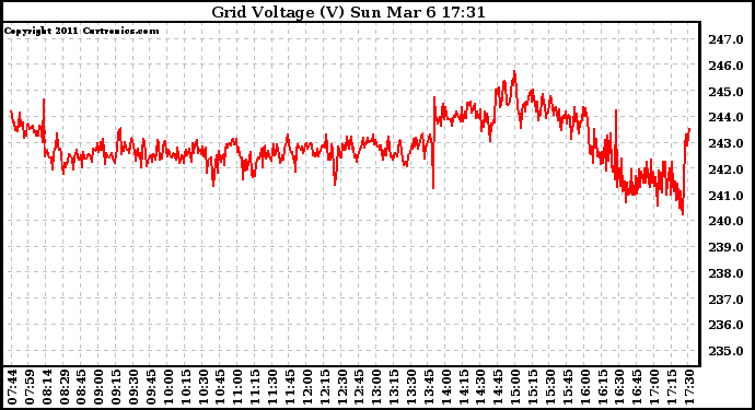 Solar PV/Inverter Performance Grid Voltage