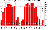 Solar PV/Inverter Performance Monthly Solar Energy Production Value