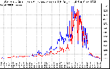 Solar PV/Inverter Performance Photovoltaic Panel Current Output