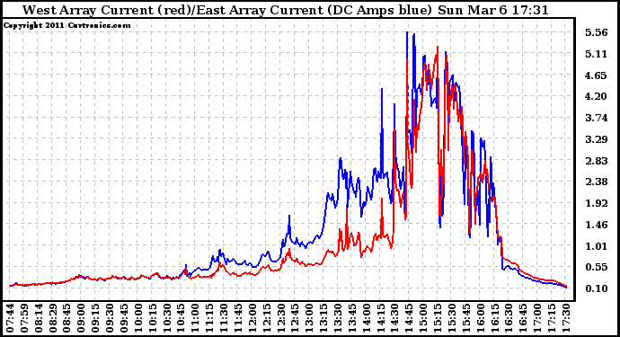 Solar PV/Inverter Performance Photovoltaic Panel Current Output