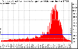 Solar PV/Inverter Performance West Array Actual & Average Power Output