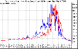 Solar PV/Inverter Performance Photovoltaic Panel Power Output