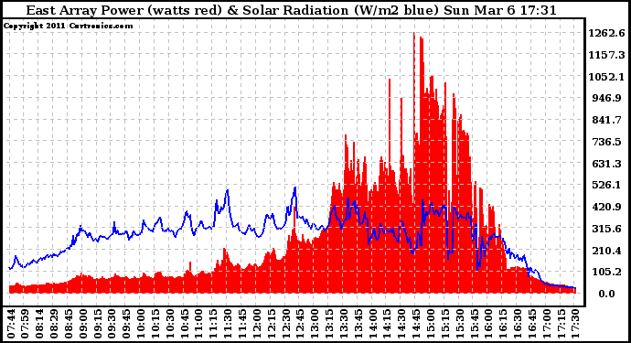 Solar PV/Inverter Performance East Array Power Output & Solar Radiation