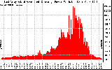 Solar PV/Inverter Performance East Array Actual & Average Power Output