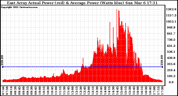 Solar PV/Inverter Performance East Array Actual & Average Power Output