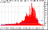 Solar PV/Inverter Performance East Array Actual & Running Average Power Output