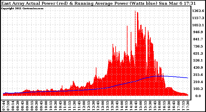 Solar PV/Inverter Performance East Array Actual & Running Average Power Output