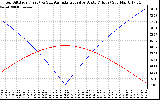 Solar PV/Inverter Performance Sun Altitude Angle & Azimuth Angle