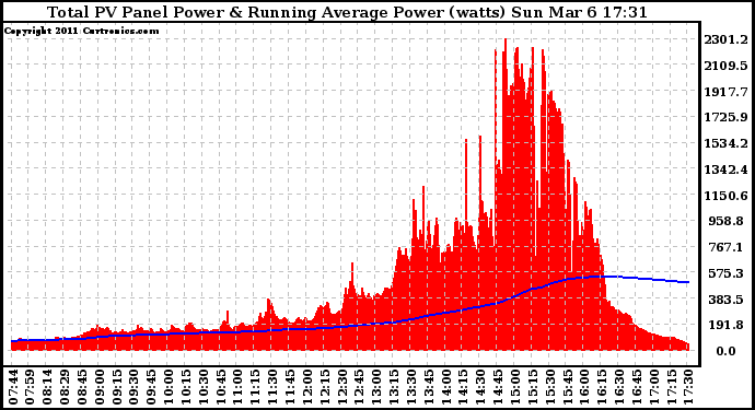 Solar PV/Inverter Performance Total PV Panel & Running Average Power Output