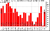 Solar PV/Inverter Performance Weekly Solar Energy Production