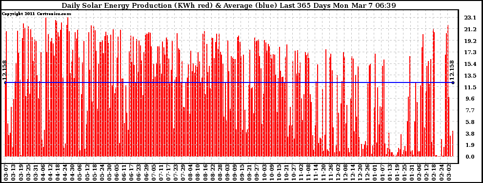 Solar PV/Inverter Performance Daily Solar Energy Production Last 365 Days